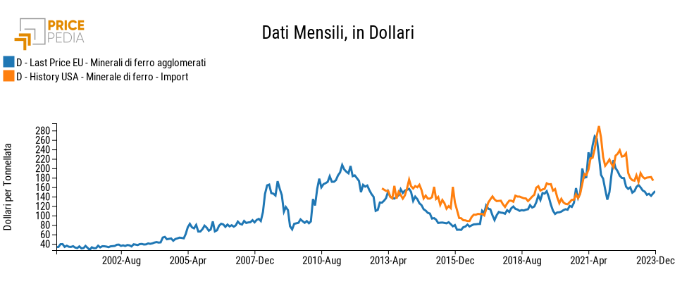 Confronto tra prezzi doganali UE e prezzi doganali USA