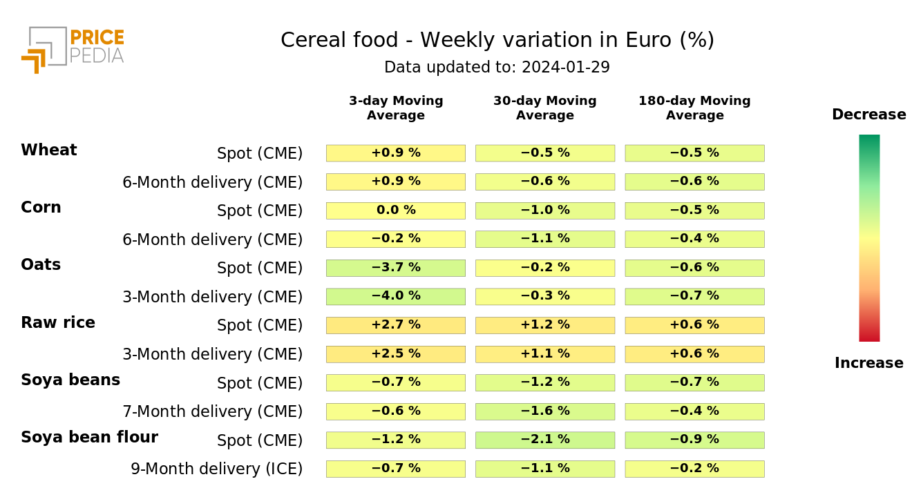 Chart: HeatMap of cereal prices in euros HeatMap of cereal prices in euros
