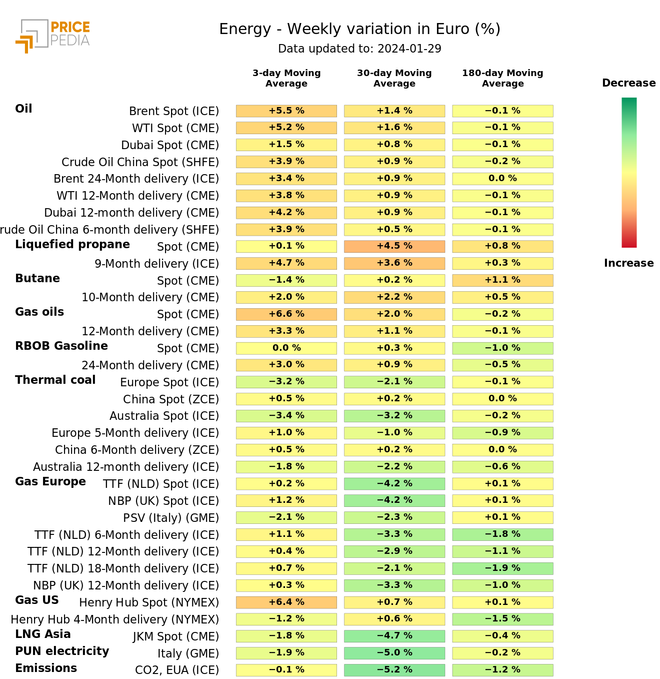 Chart: HeatMap of energy prices in euros HeatMap of energy prices in euros