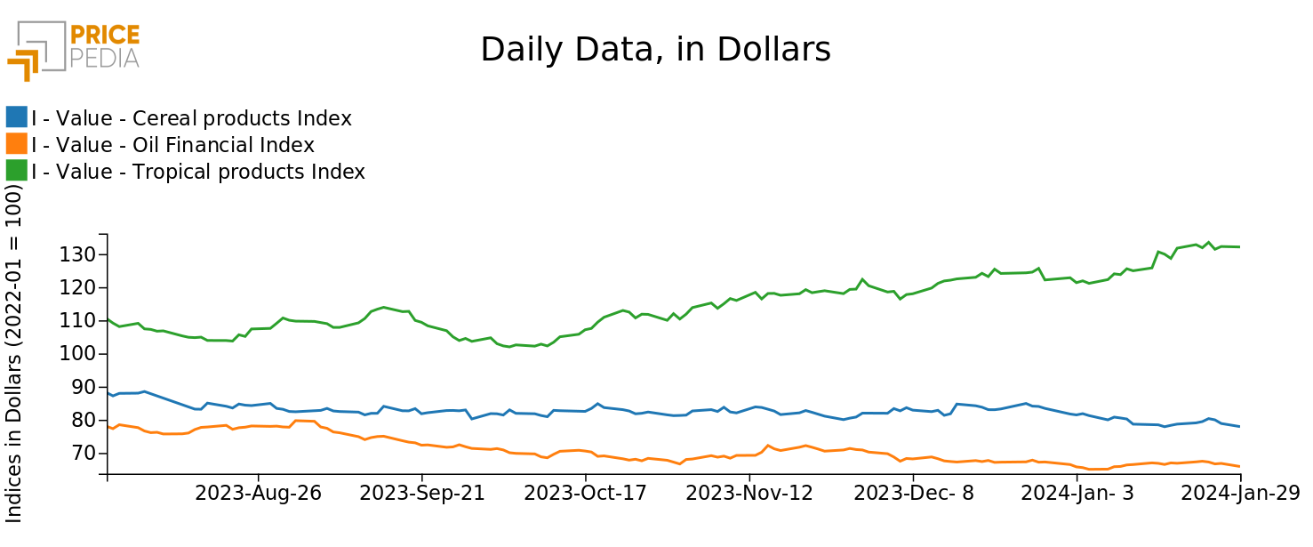 Chart: PricePedia Financial Indices of food prices in dollars PricePedia Financial Indices of food prices in dollars