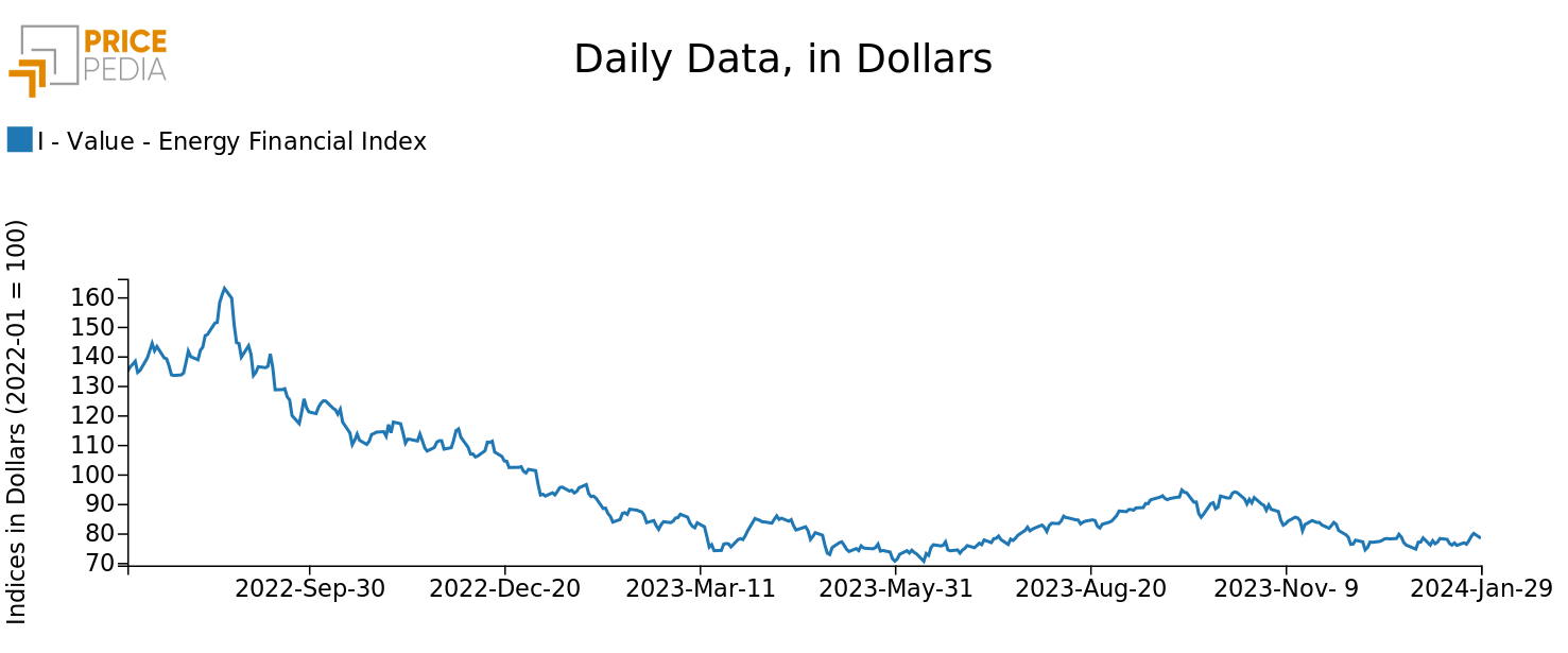 PricePedia Financial Index of energy prices in dollars PricePedia Financial Index of energy prices in dollars