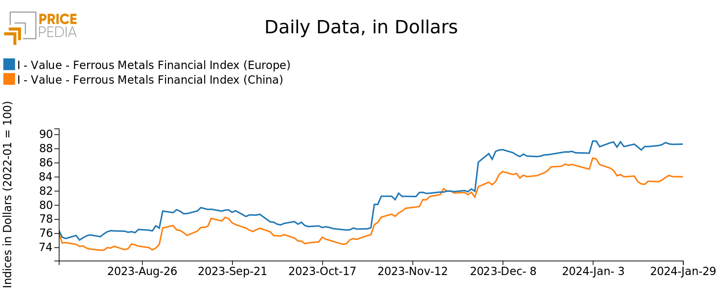 Chart: PricePedia Financial Indices of dollar prices of ferrous metals PricePedia Financial Indices of dollar prices of ferrous metals