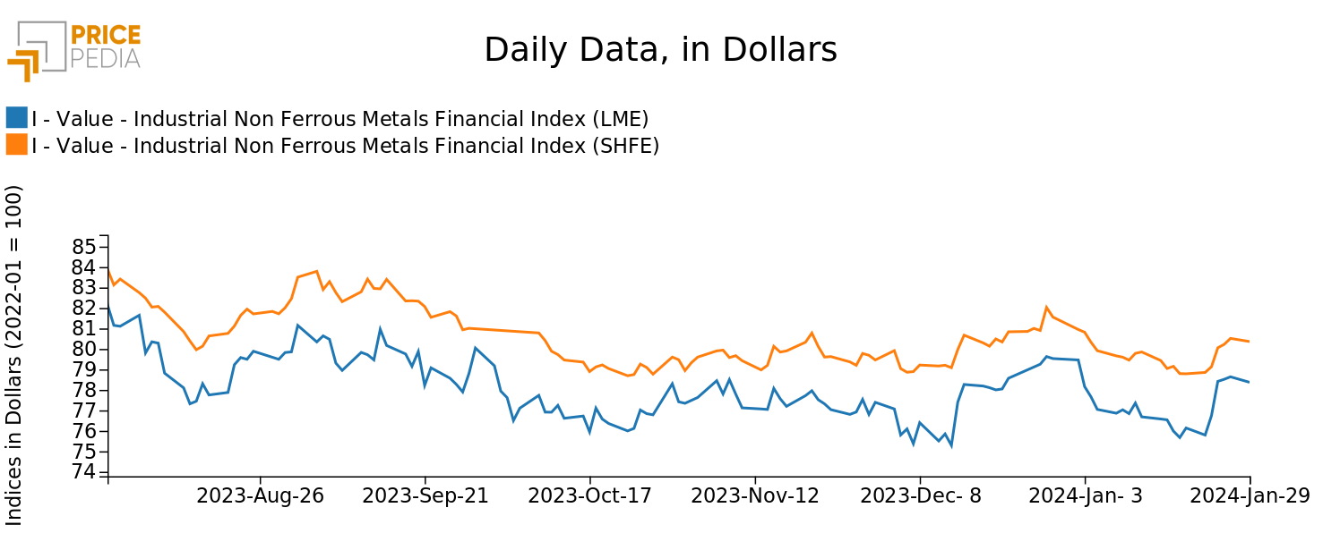 Chart: PricePedia Financial Indices of dollar prices of industrial non-ferrous metals industriali PricePedia Financial Indices of dollar prices of industrial non-ferrous metals