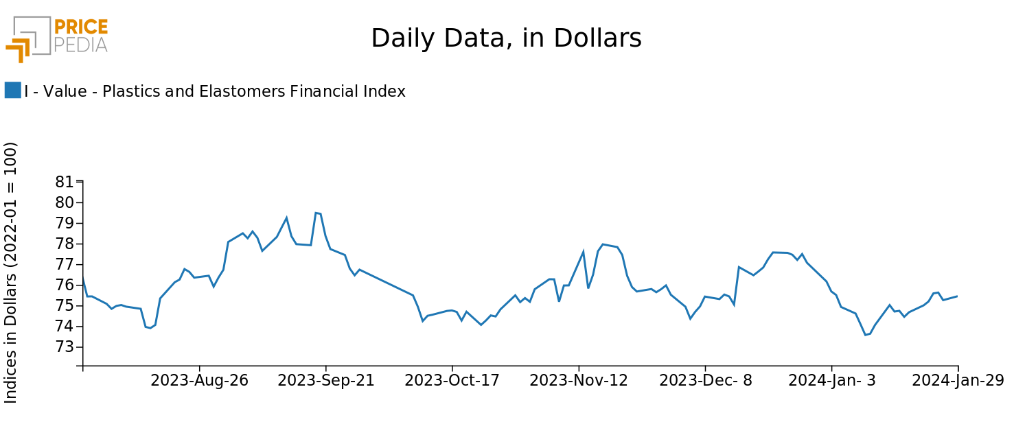 Chart: PricePedia Financial Index of dollar prices of plastic materials PricePedia Financial Index of dollar prices of plastic materials