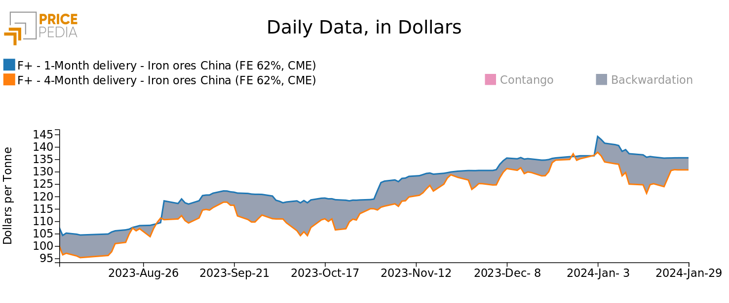 CME futures quotations