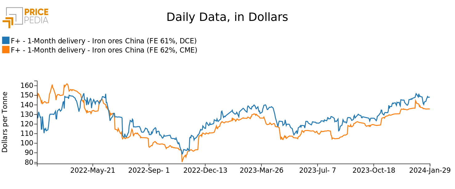 China Iron Ores Financial Prices