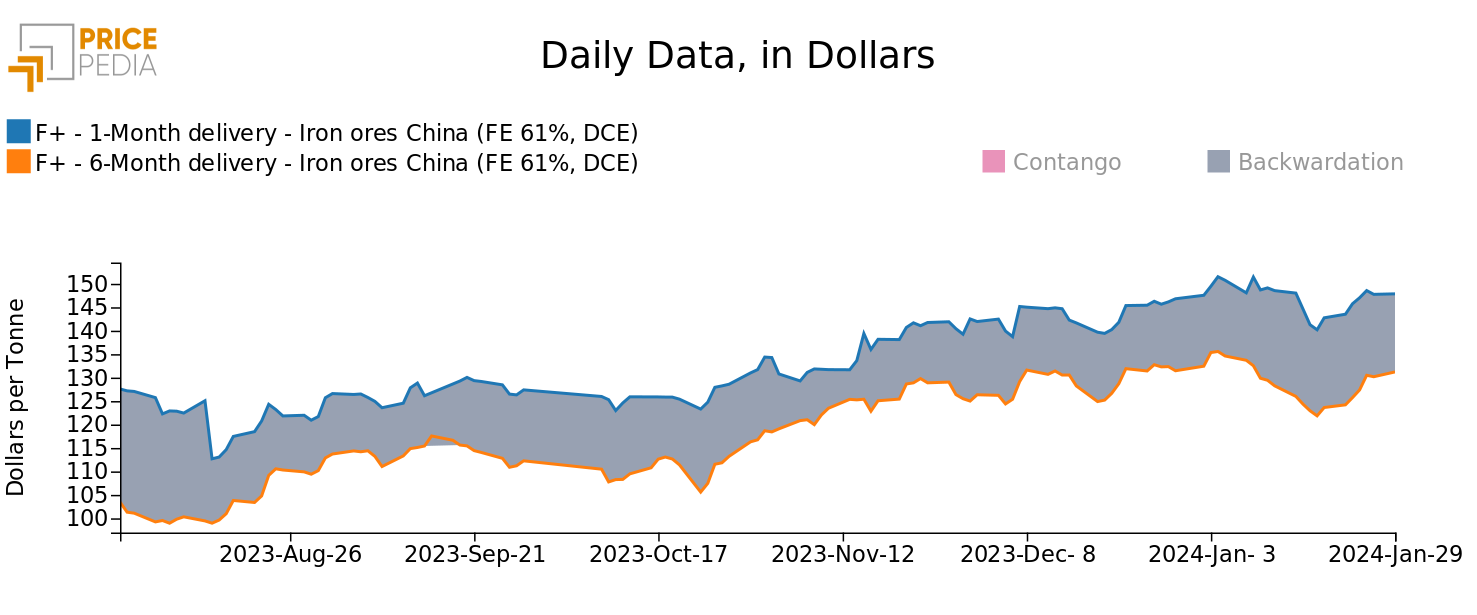 DCE futures quotations