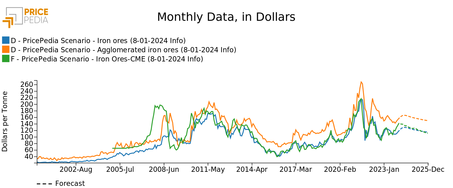 PricePedia forecast on iron ores