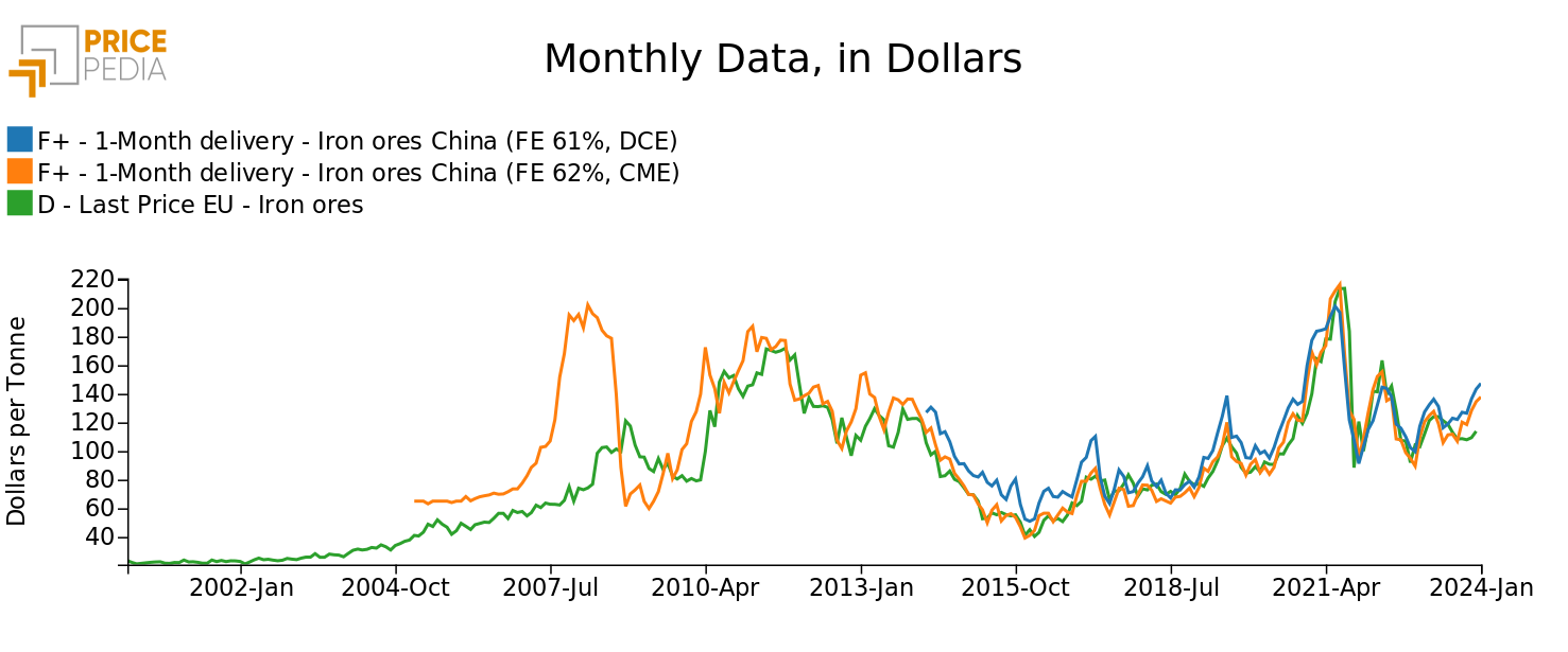 Comparison of Chinese financial prices and European customs prices of iron ores