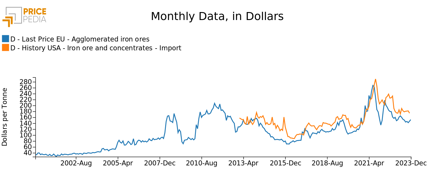 Comparison of EU and US customs prices