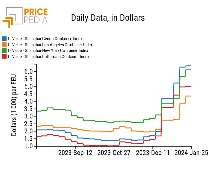 Freight prices for routes departing from Shanghai Freight prices for routes departing from Shanghai