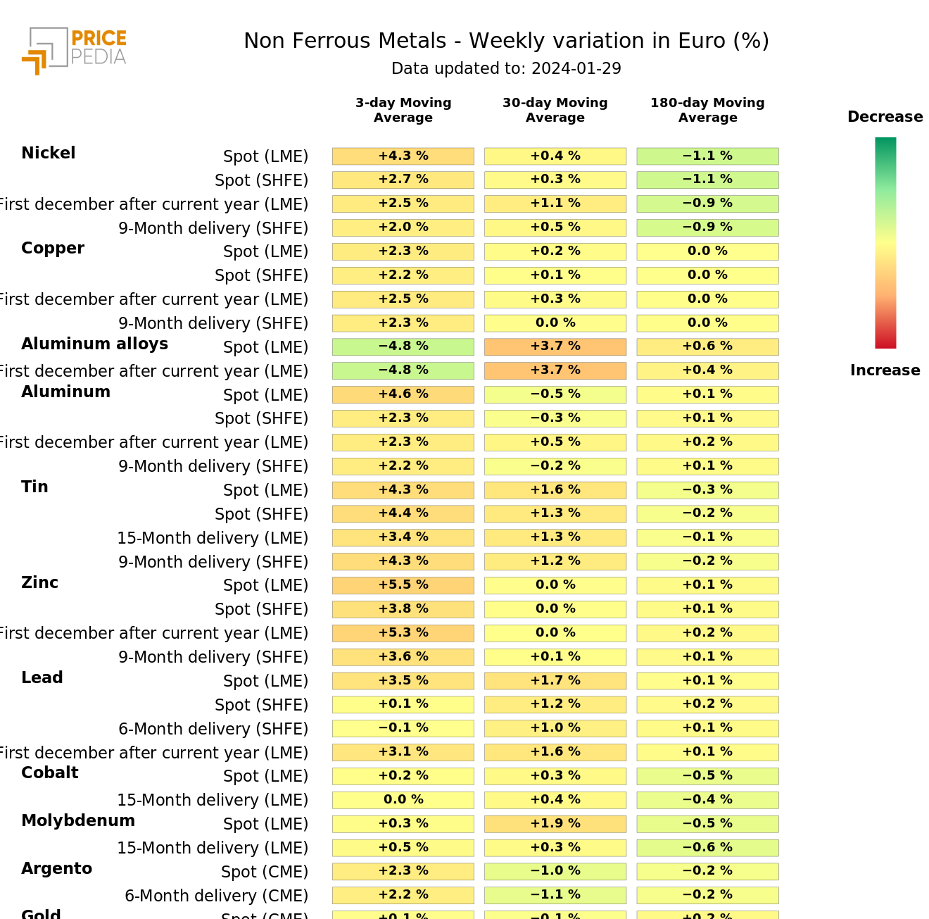 Chart: HeatMap of industrial nonferrous metal prices in euros HeatMap of industrial nonferrous metal prices in euros