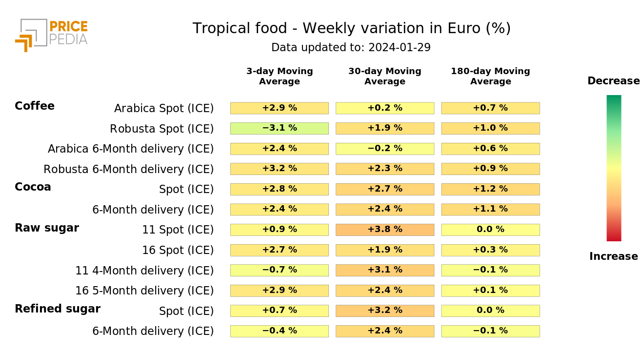 Chart: HeatMap of tropical food prices in euros HeatMap of tropical food prices in euros