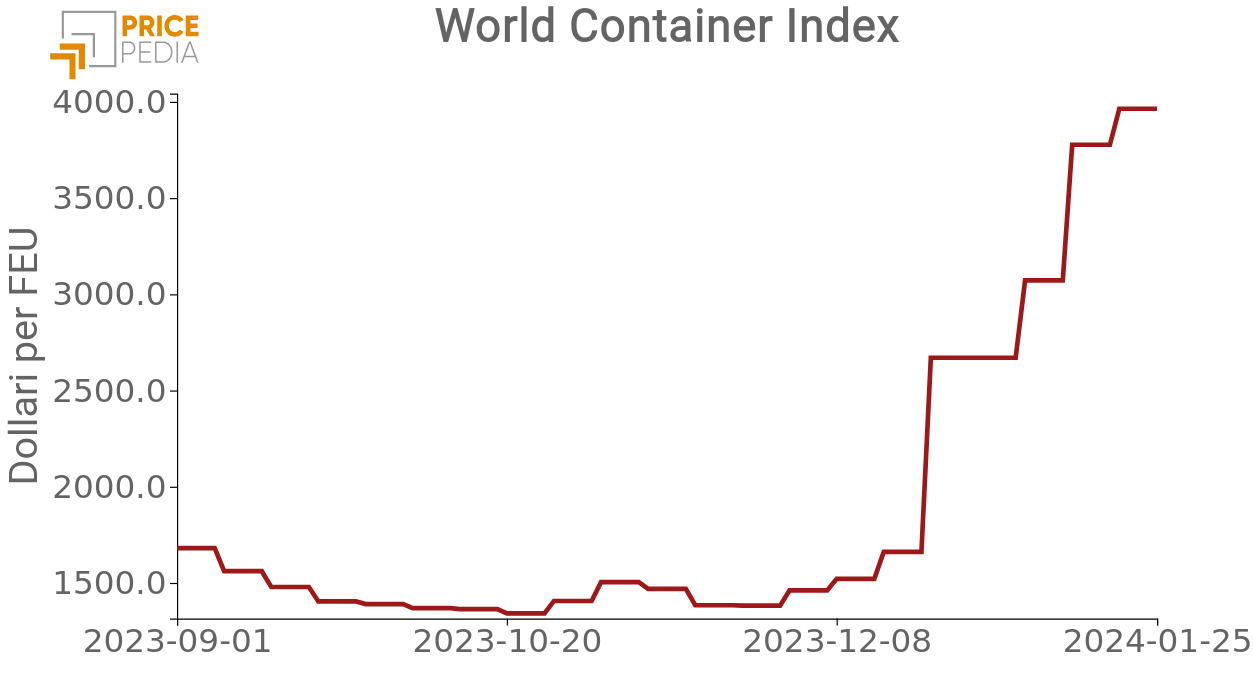 World Container Index