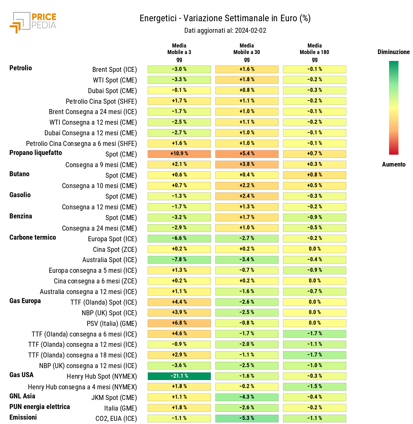 Grafico: HeatMap dei prezzi degli energetici HeatMap dei prezzi dei degli energetici