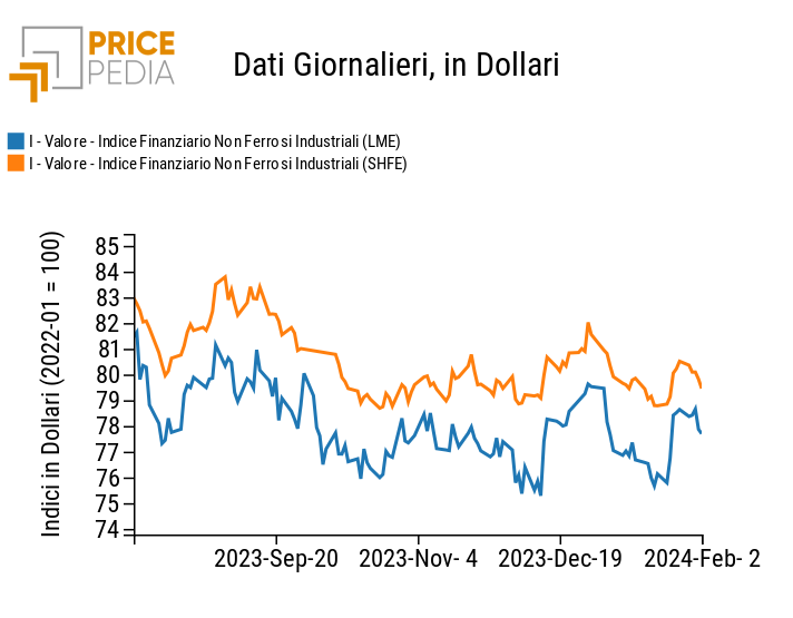 Grafico:Indici Finanziari PricePedia dei prezzi in dollari dei metalli non ferrosi industriali Indici Finanziari PricePedia dei prezzi in dollari dei metalli non ferrosi industriali
