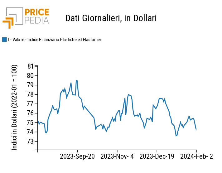 Grafico:Indici Finanziari PricePedia dei prezzi in dollari delle materie plastiche Indici Finanziari PricePedia dei prezzi in dollari delle materie plastiche
