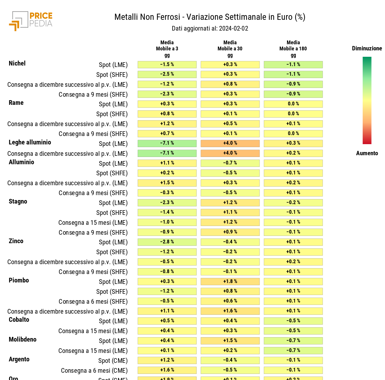 Grafico: HeatMap dei prezzi metalli non ferrosi industriali HeatMap dei prezzi dei metalli non ferrosi industriali