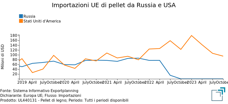 Importazioni UE di pellet da Russia e Stati Uniti