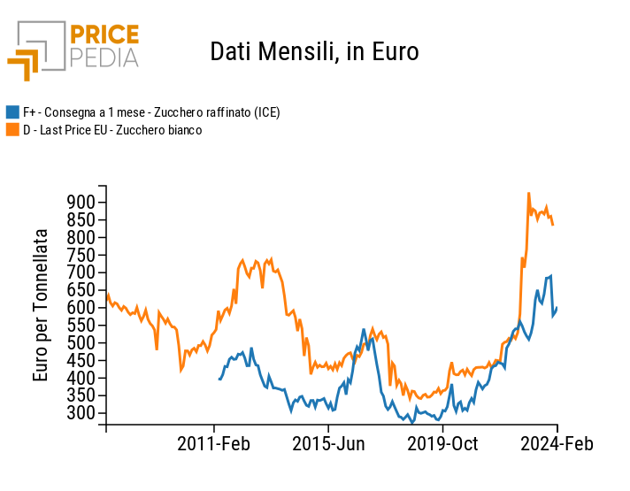 Confronto tra prezzi doganali europei e prezzi finanziari dello zucchero bianco Confronto tra prezzi doganali europei e prezzi finanziari dello zucchero bianco