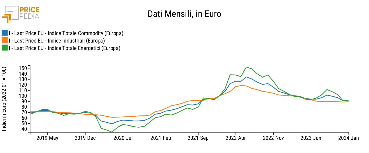Totale Commodity (Europa), Industriali (Europa) ed Energetici (Europa), Indici in € (2022-01 = 100) Totale Commodity (Europa), Industriali (Europa) ed Energetici (Europa), Indici in € (2022-01 = 100)