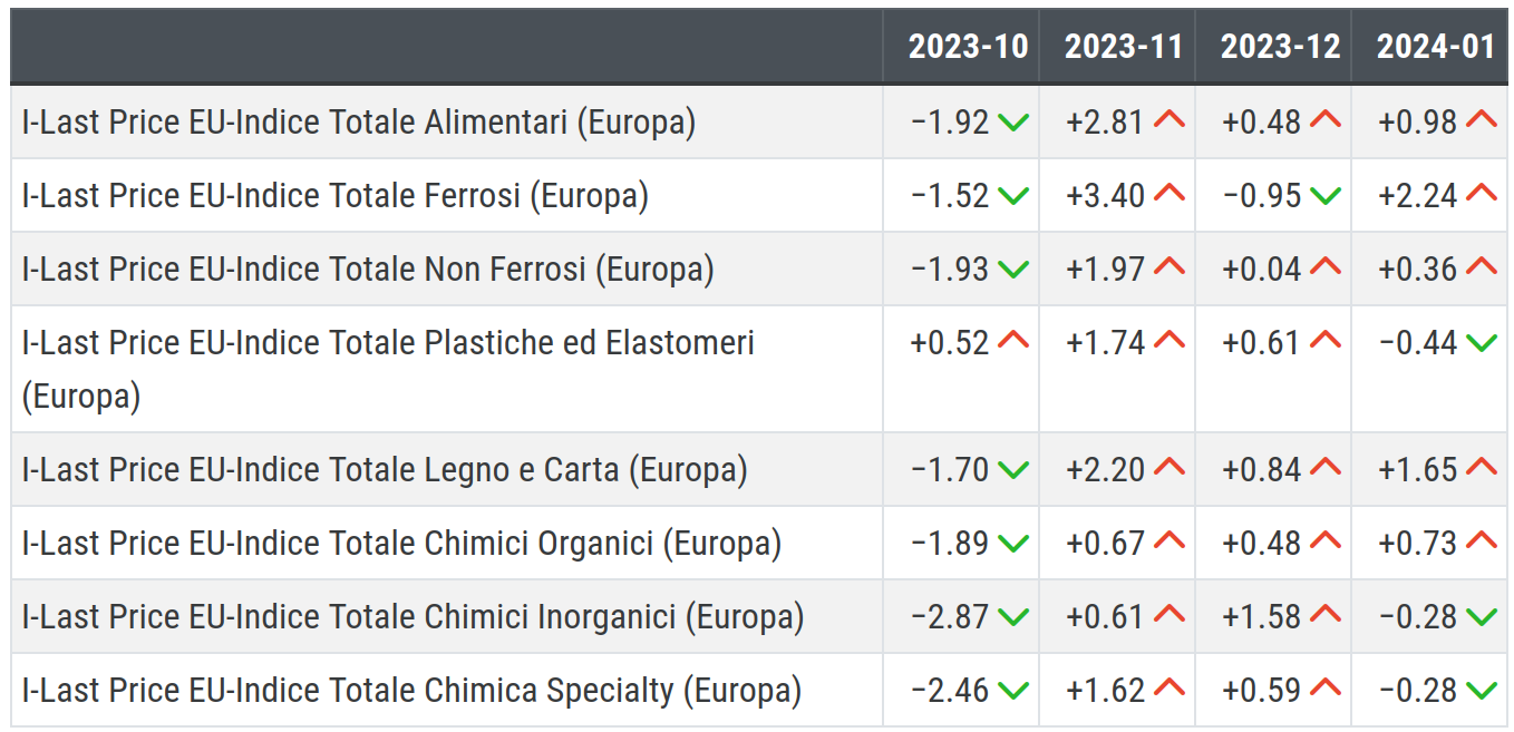 Variazioni congiunturali (%) rispetto al mese precedente in dollari, ottobre 2023 - gennaio 2024 Variazioni congiunturali (%) rispetto al mese precedente in dollari, ottobre 2023 - gennaio 2024