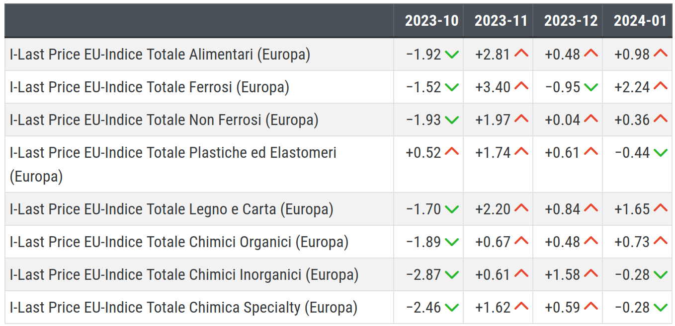 Variazioni congiunturali (%) rispetto al mese precedente in dollari, ottobre 2023 - gennaio 2024