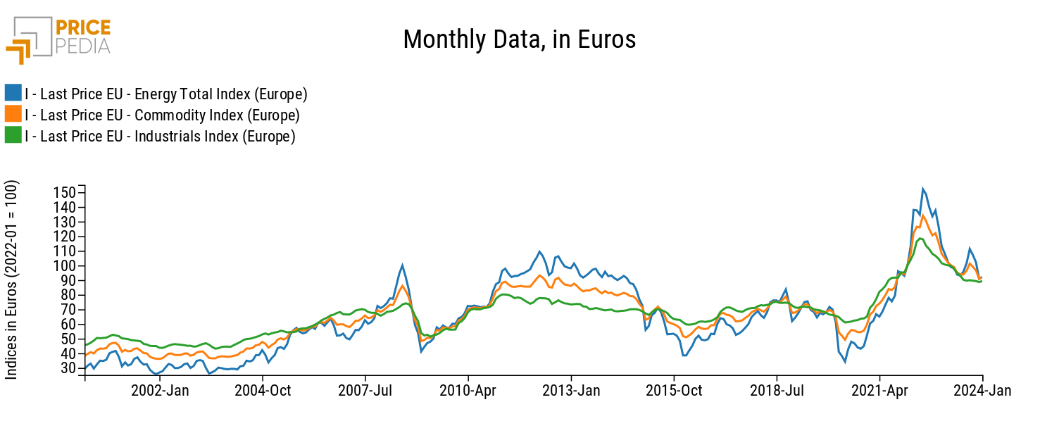 Total Commodities (Europe), Industrials (Europe) and Energy (Europe), Indices in € (2022-01 = 100)