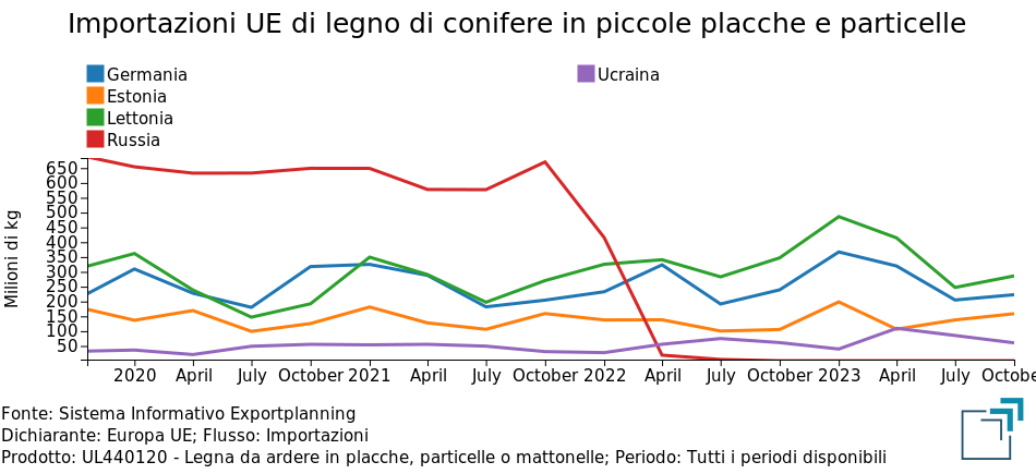 Importazioni UE di legno di conifere in placche