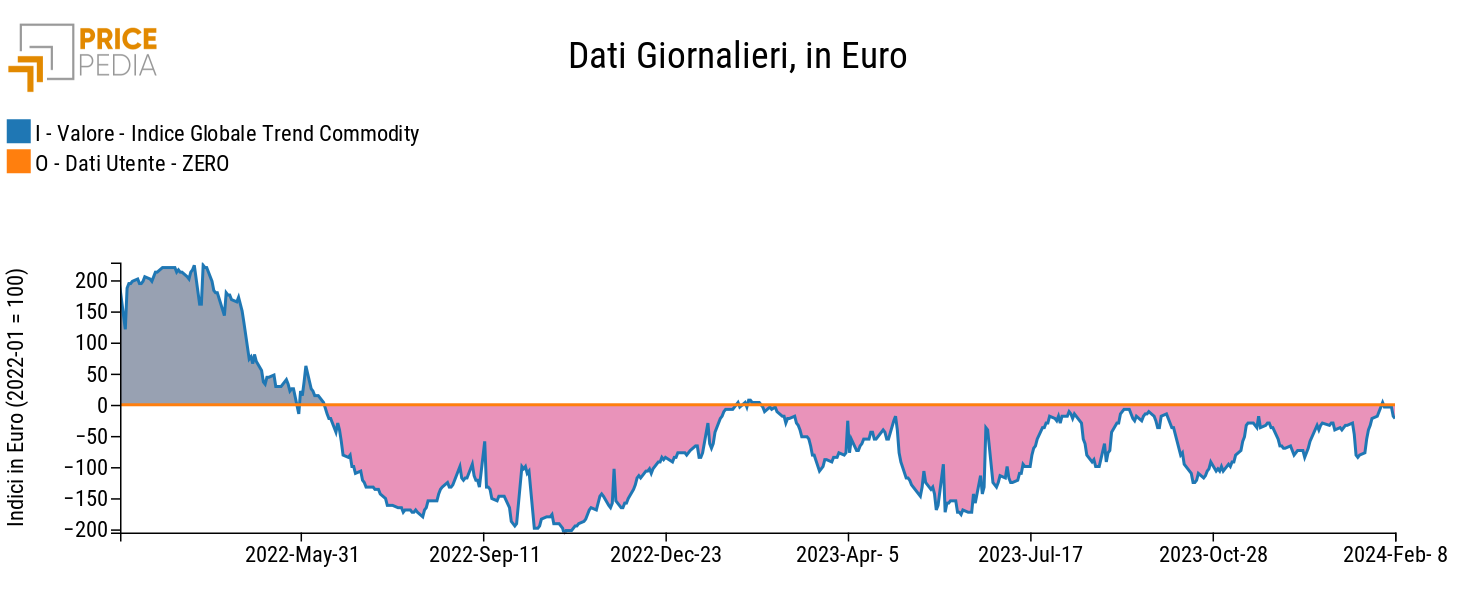Indice Globale dei Trend delle Commodity Indice Globale dei Trend delle Commodity