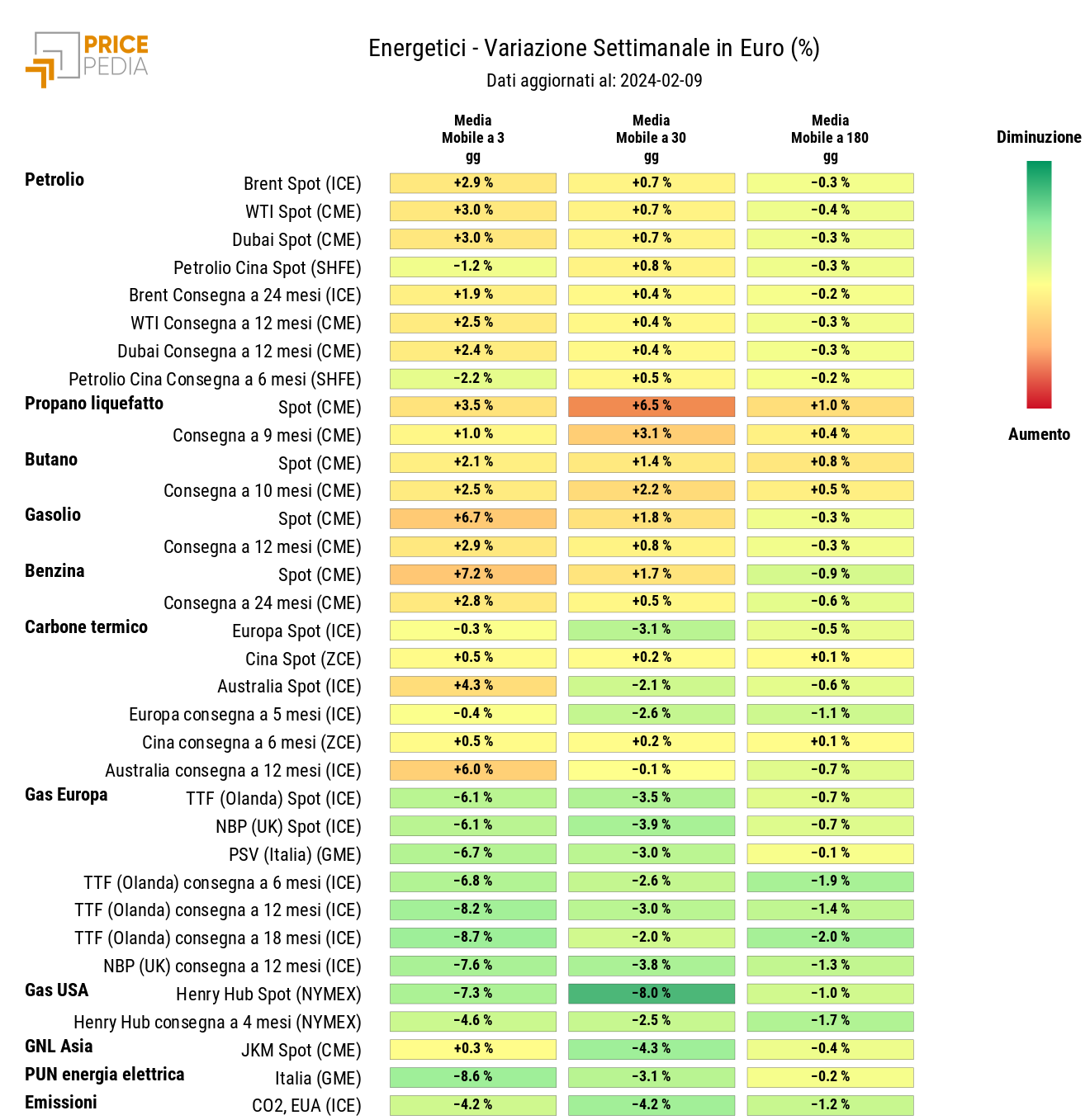 Grafico: HeatMap dei prezzi degli energetici HeatMap dei prezzi dei degli energetici