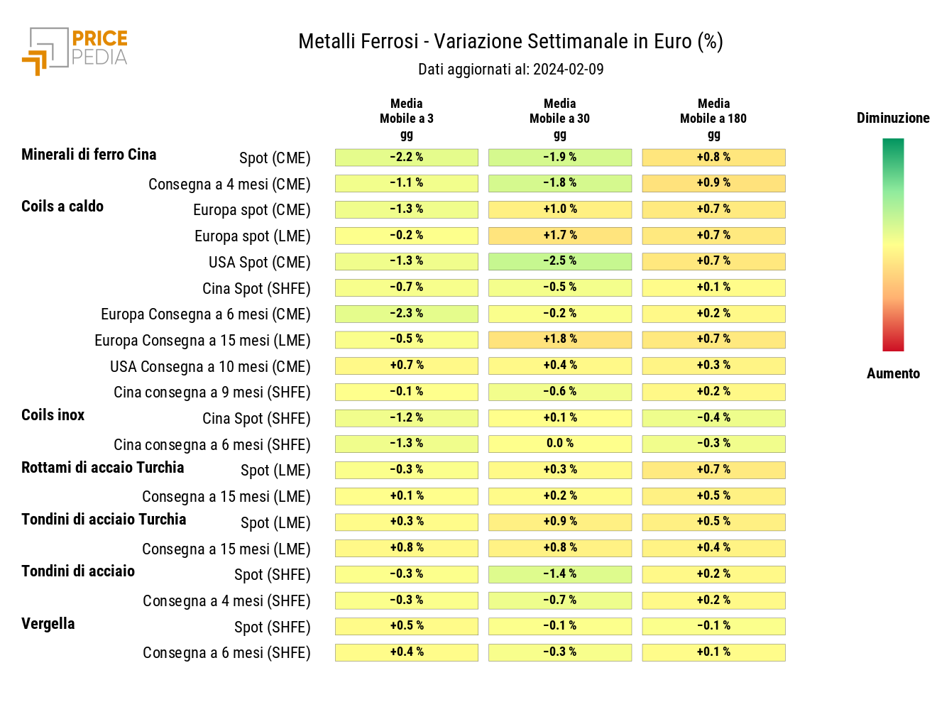Grafico: HeatMap dei prezzi metalli ferrosi HeatMap dei prezzi dei metalli ferrosi