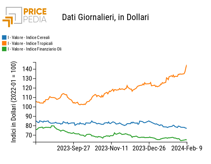 Grafico:Indici Finanziari PricePedia degli alimentari Indici Finanziari PricePedia degli alimentari