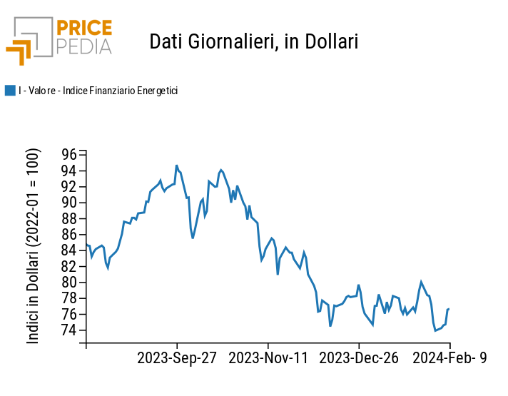Indici finanziari PricePedia dei prezzi dell'energia Indici finanziari PricePedia dei prezzi dell'energia