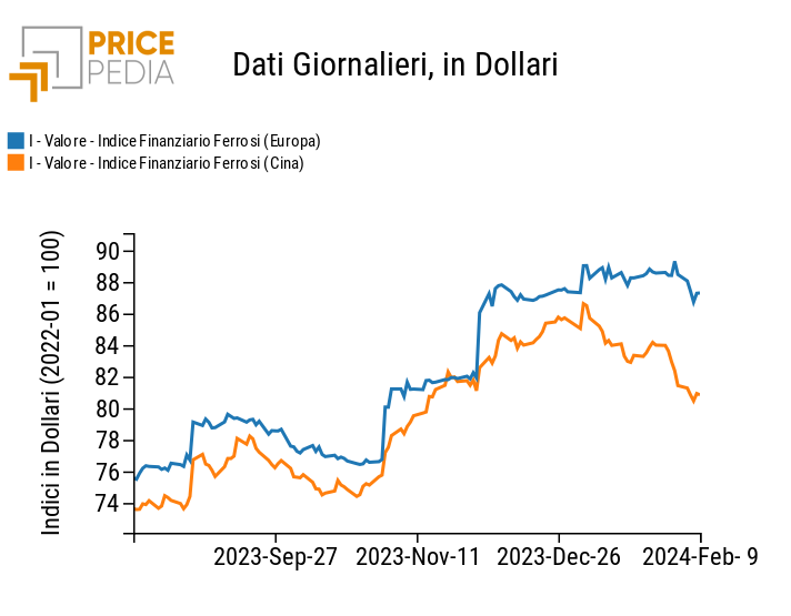 Grafico:Indici Finanziari PricePedia dei prezzi in dollari dei metalli ferrosi Indici Finanziari PricePedia dei prezzi in dollari dei metalli ferrosi