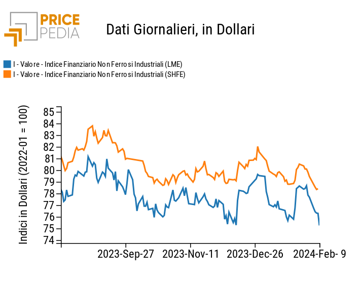 Grafico:Indici Finanziari PricePedia dei prezzi in dollari dei metalli non ferrosi industriali Indici Finanziari PricePedia dei prezzi in dollari dei metalli non ferrosi industriali