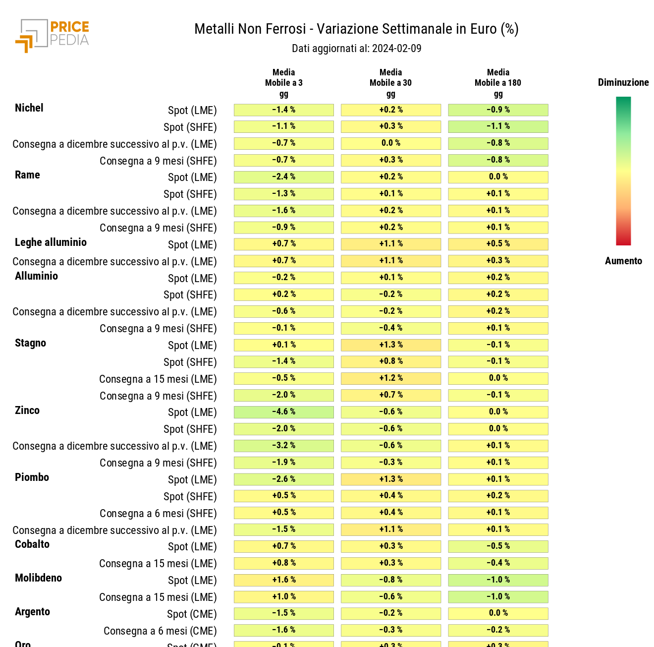 Grafico: HeatMap dei prezzi metalli non ferrosi industriali HeatMap dei prezzi dei metalli non ferrosi industriali