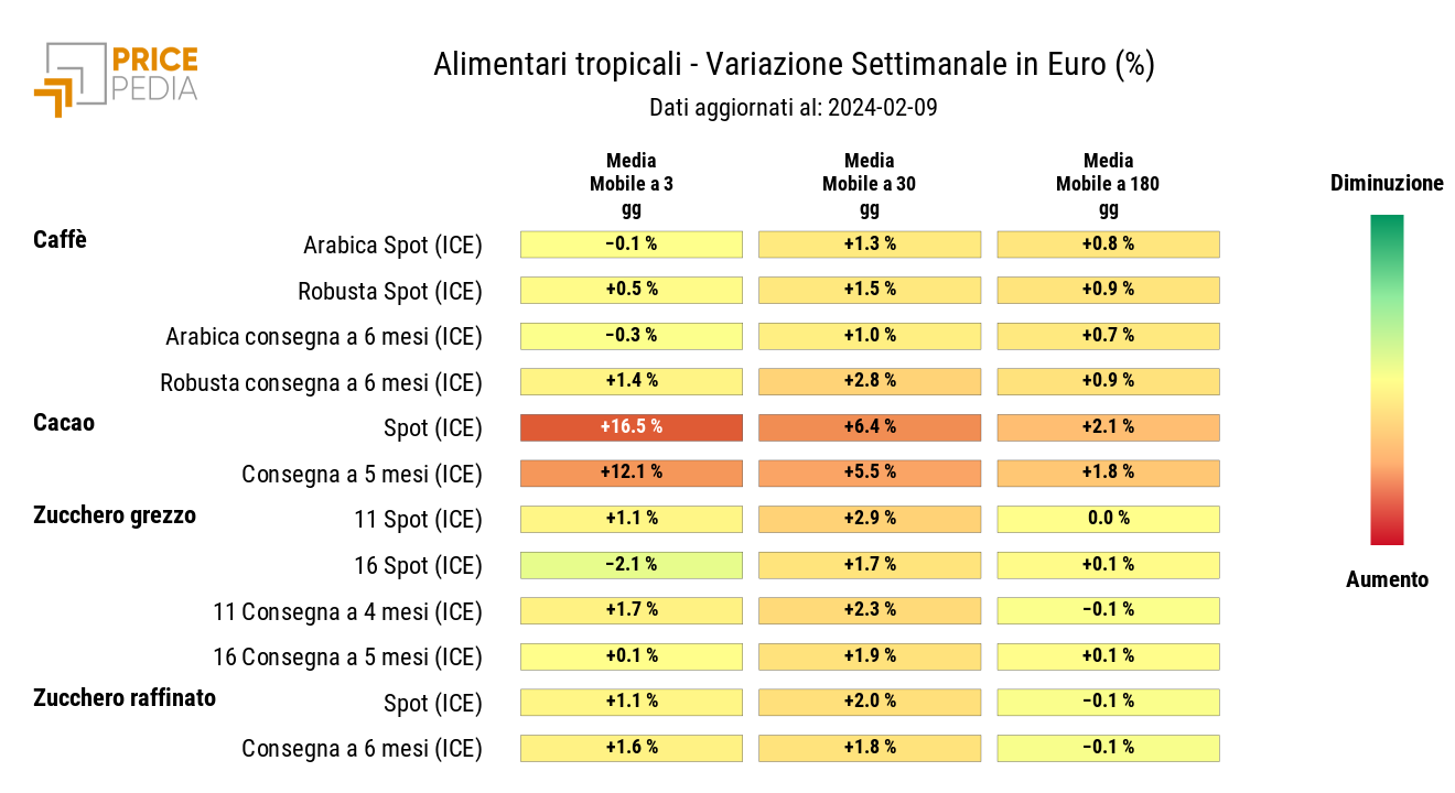 Grafico: HeatMap dei prezzi degli alimentari tropicali HeatMap dei prezzi degli alimentari tropicali