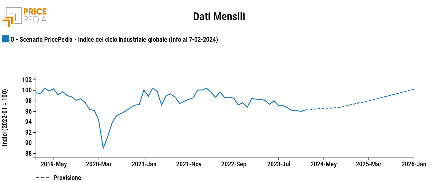 Ciclo industriale globale, scenario febbraio 2024 Ciclo industriale globale, scenario febbraio 2024