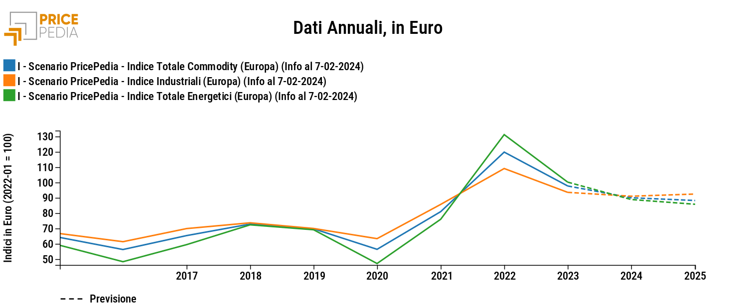 Indici aggregati dei prezzi delle commodity PricePedia, scenario febbraio 2024 Indici aggregati dei prezzi delle commodity PricePedia, scenario febbraio 2024