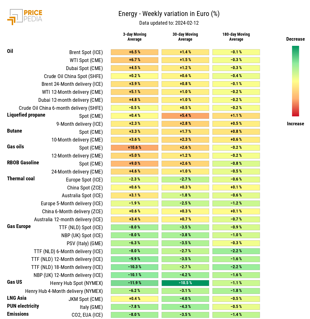 HeatMap of energy prices in euros