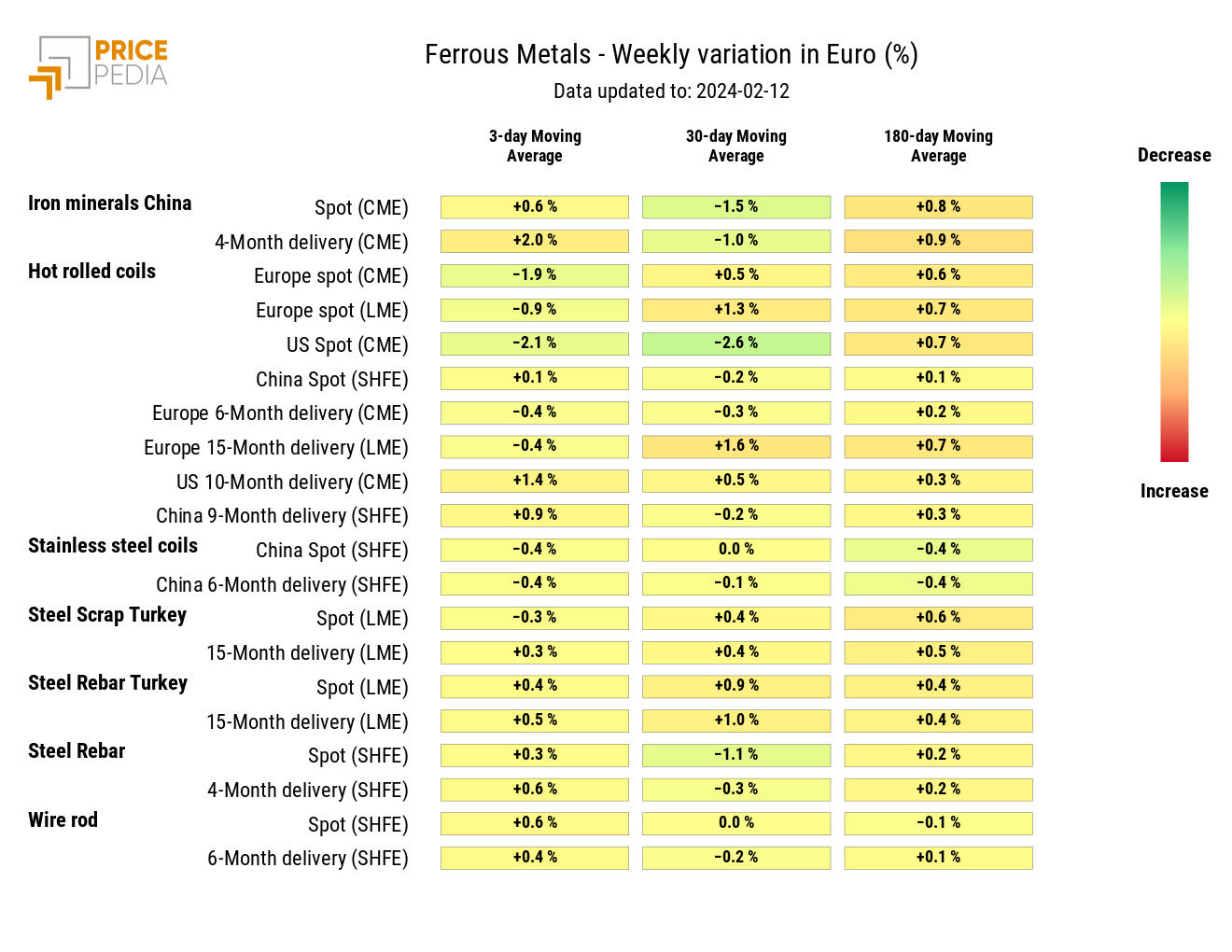 HeatMap of ferrous metal prices in euro