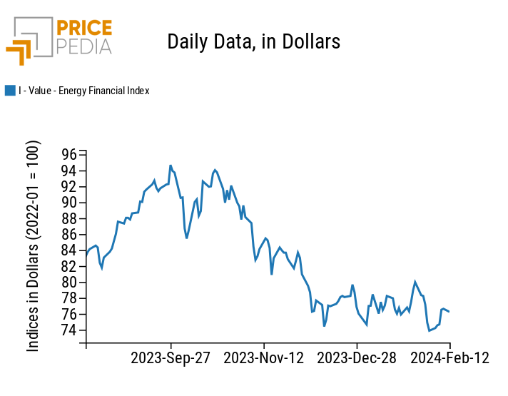 PricePedia Financial Index of energy prices in dollars