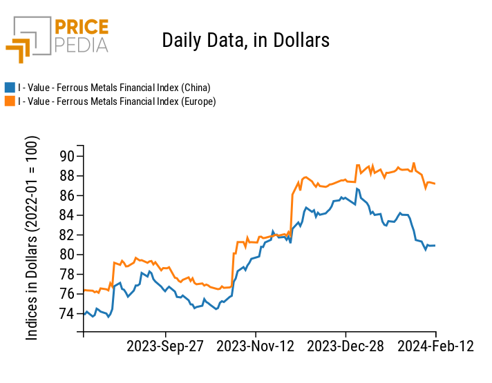 PricePedia Financial Indices of dollar prices of ferrous metals