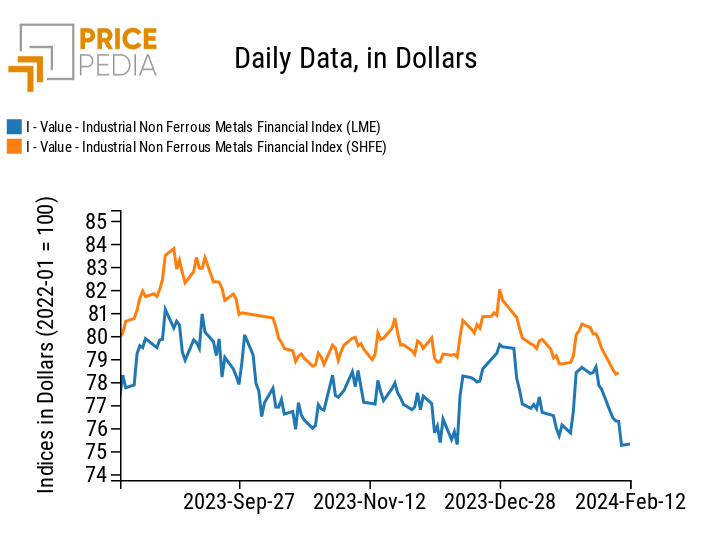 PricePedia Financial Indices of dollar prices of industrial non-ferrous metals