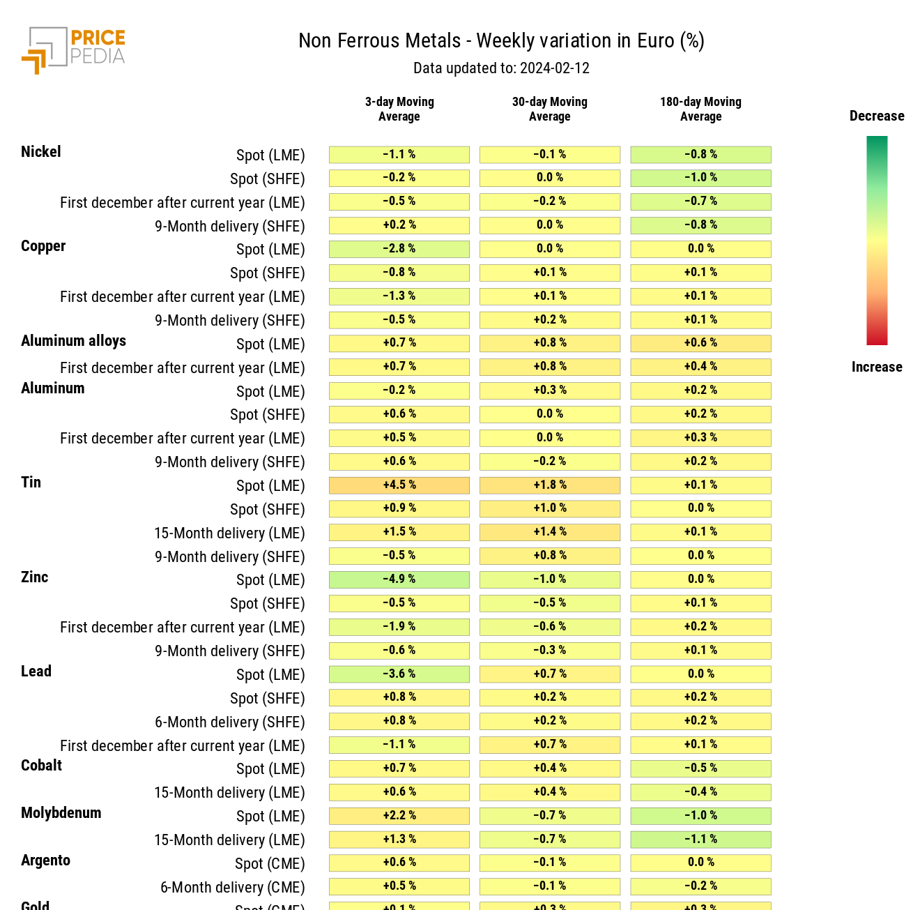 HeatMap of industrial nonferrous metal prices in euros