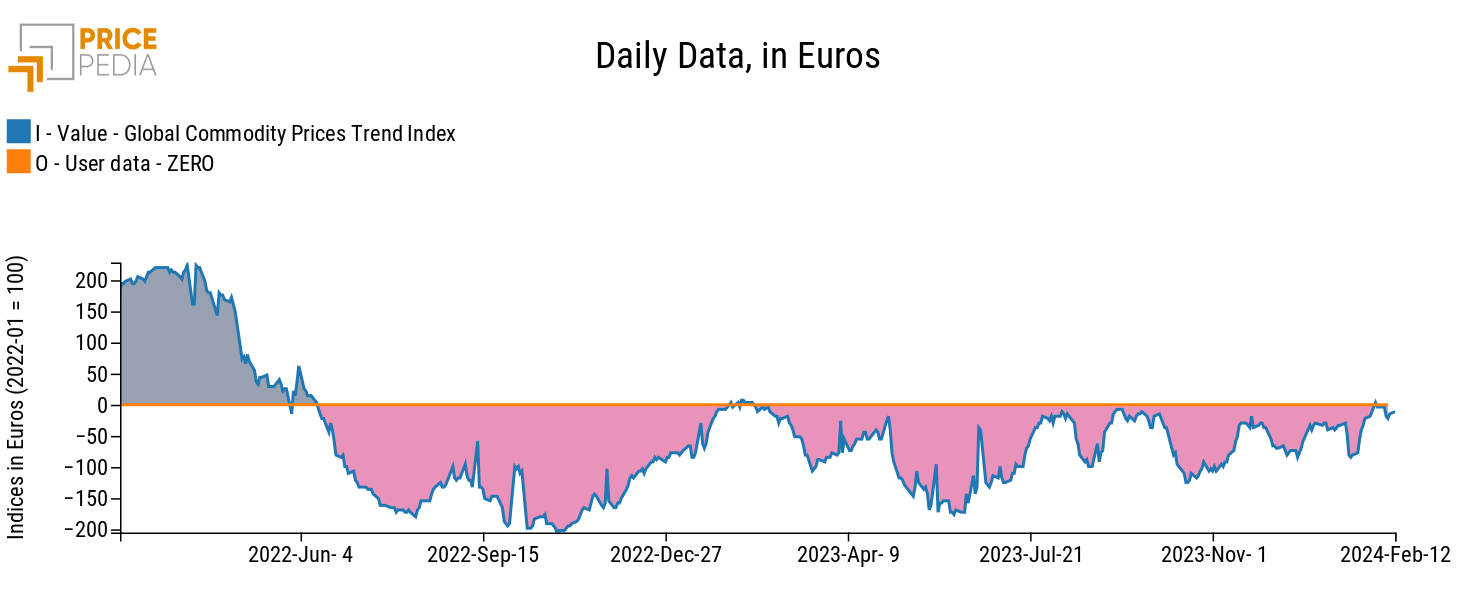 Indice Globale dei Trend delle Commodity