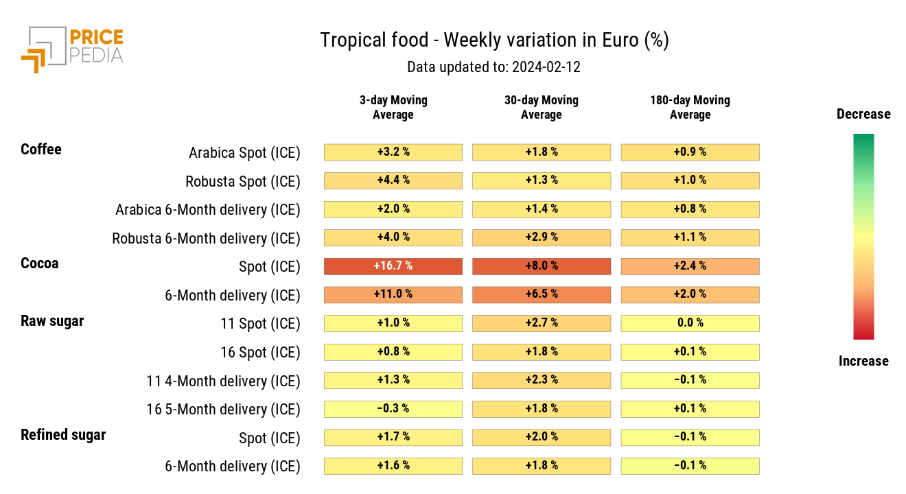 HeatMap of tropical food prices in euros