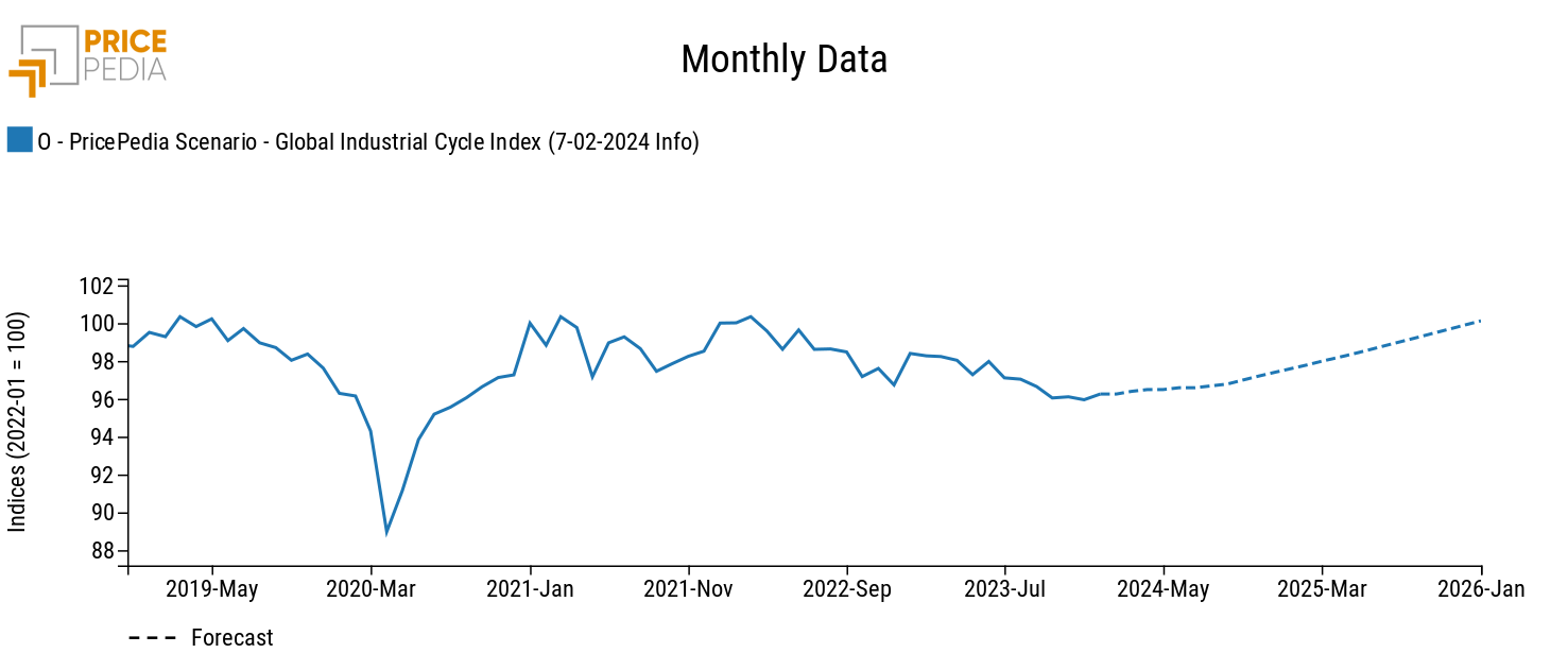 Global industrial cycle, February 2024 scenario Global industrial cycle, February 2024 scenario