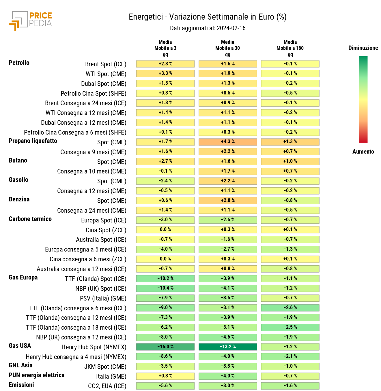 HeatMap dei prezzi dei degli energetici